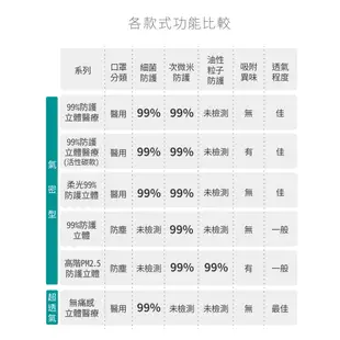 HAOFA氣密型99%防護醫療N95口罩-晨霧灰(30入)