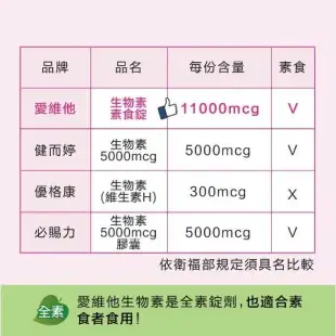 Lovita 愛維他 生物素 11000mcg (60錠)買1送1(素食 biotin 維他命H 維生素B7)﹝小資屋﹞