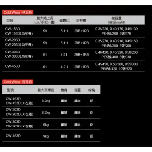 【獵漁人】OKUMA-科瓦特 Cold Water 計數碼表鼓式捲線器