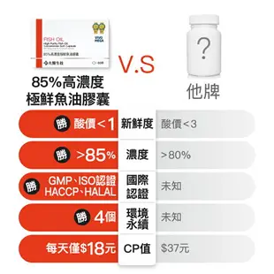 大醫生技 85%高濃度極鮮魚油膠囊60顆【3入囤貨組】Omega3/DHA+EPA/rTG