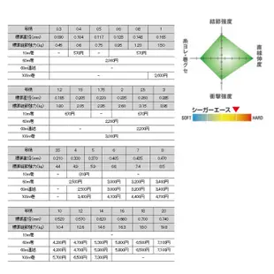 《Seaguar》 新Seaguar ACE 60M (綠) 卡夢線 碳纖線 中壢鴻海釣具館