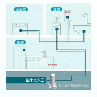 【3M】AP817全戶替換濾心 SS801全戶式不鏽鋼淨水系統濾芯 全戶式水塔過濾專用濾心 AP-817 AP801