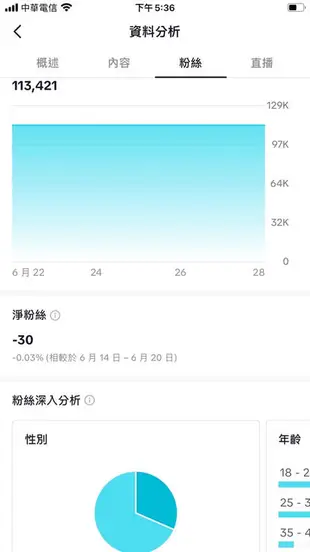 【數位資產販售】【台帳】113.4K追蹤!TikTok帳號販售-Tiktok 抖音 轉手經營帳號