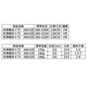 🔥 可刷卡 公司貨 有免責 DAIWA 秋潮 競技 二代目 筏竿 富士 斜口珠 全斜口 筏磯 船磯