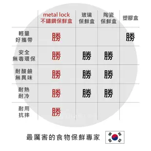 韓國Metal lock 方形不鏽鋼保鮮盒1200ml 露營野餐不銹鋼環保收納長方形大容量食物醃漬密封罐樂扣蓋便當飯盒