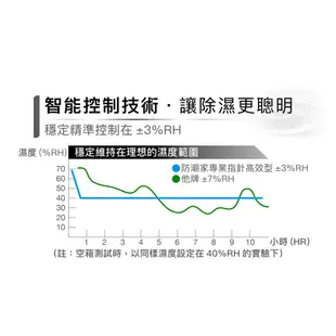 防潮家 72L電子防潮箱(FD-70EA)防霉防氧 省電靜音 5年保 專業型 智能指針8倍高效 大型配送 現貨 廠商直送