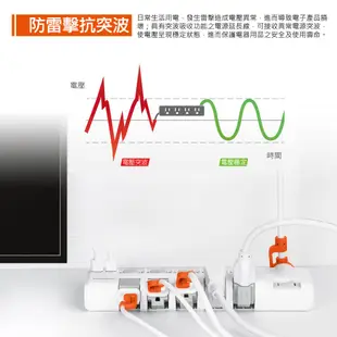 PowerSync 群加 TRB39018/一開十一插USB*3旋轉延長線/1.8M 3孔延長線