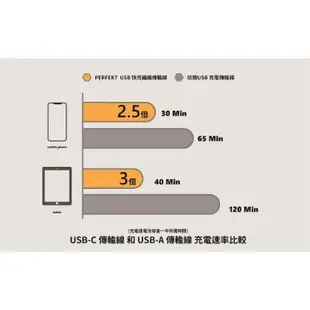 PT-20130 免運 和 PERFEKT USB3.2 Type-C to USB A Male 鋁合金快速充電傳輸線