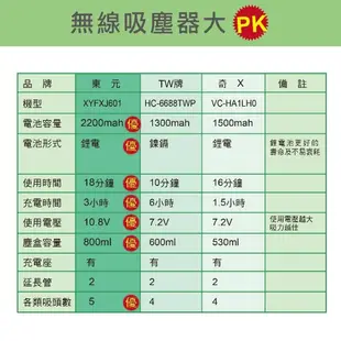 【TECO 東元】手持無線鋰電吸塵器 XYFXJ601