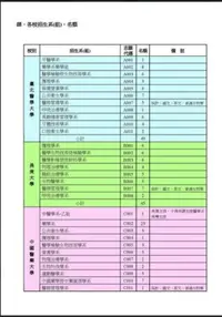 在飛比找樂天市場購物網優惠-私立醫學院 轉學考聯招 考古題解答 [台北醫學、中山醫、高雄