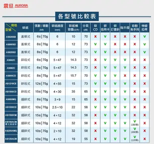 【AURORA震旦 】AS1219CE 12張高碎量多功能碎紙機 (7.8折)