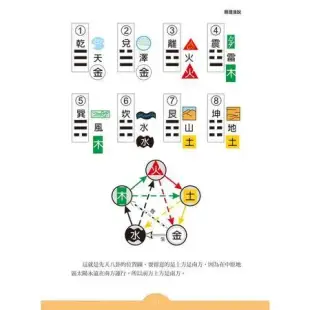 易經圖解占卜攻略──用數字卦占卜法，掌握自我運勢，解答人生及職場的不可[79折] TAAZE讀冊生活