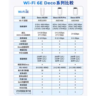 TP-Link Deco XE75 Pro AXE5400 Wi-Fi 6E 三頻 Mesh無線網路2.5G連接埠