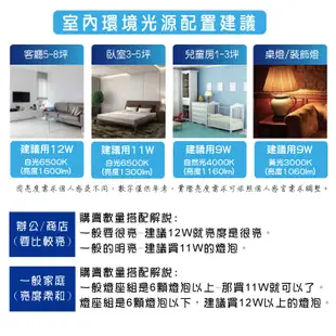 【PHILIPS飛利浦】全新上市11W高亮度護眼LED燈泡 (5折)