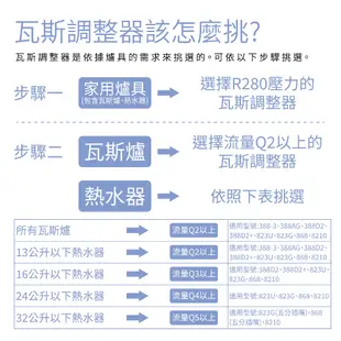 【永勝】永勝868(附超流遮斷插嘴)安全防護 Q5 R280 低壓瓦斯調整器(適用32L以下熱水器)