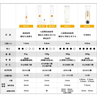 URBANER奧本全身用寵物電剪 MB-066 貓 狗 剪髮器 電動剪毛器 充插兩用 除毛 拉拉 黃金 柯基 蝦皮直送