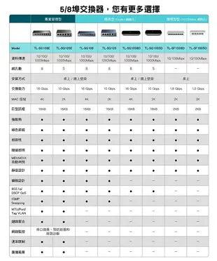 (活動)(可詢問訂購)TP-Link TL-SG1008D 8埠Gigabit網路交換器/Switch/Hub