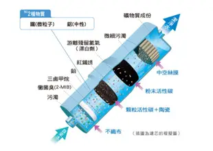 【Panasonic國際牌】電解水機專用濾芯TK-AS43C1(台灣松下進口公司貨) (8.5折)