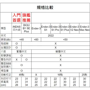 創想Ender-3 iNDAS印大師 V3 SE S1 Pro Max Neo Plus KE 3D列印機[現貨開發票]