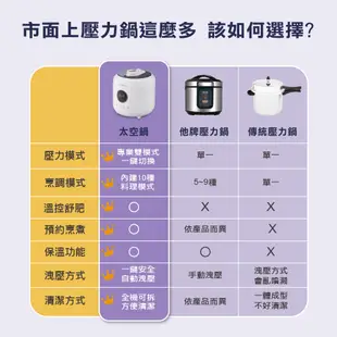 【法國THOMSON】食神降臨萬用美型壓力鍋 TM-SAP01P 壓力鍋快鍋 小快鍋 微壓鍋 燉煮鍋 舒肥 悶燒 電燉鍋