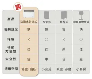 聲寶浴室/臥房兩用抑菌電暖器HX-FK10R