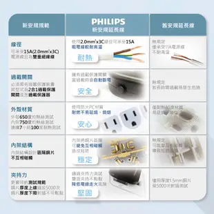 【Philips 飛利浦】 1開6插1.8M延長線可壁掛隱藏式開關3孔延長線扁頭延長線 安全防火延長線(CHP2460)