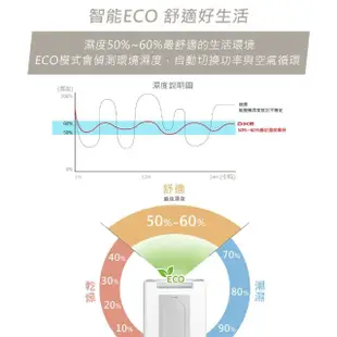 【DIKE】12L智能ECO清淨除濕機(HLE800)