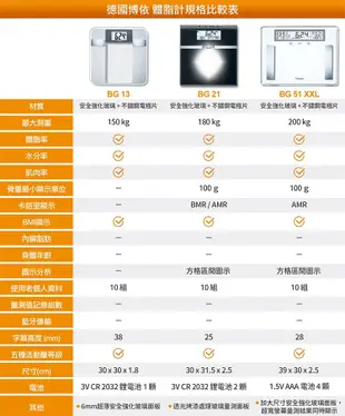 【德國博依beurer】身體組成體脂計 BF180體重、體脂率、水分率、肌肉率、骨骼重量、基礎代謝率 (4.3折)