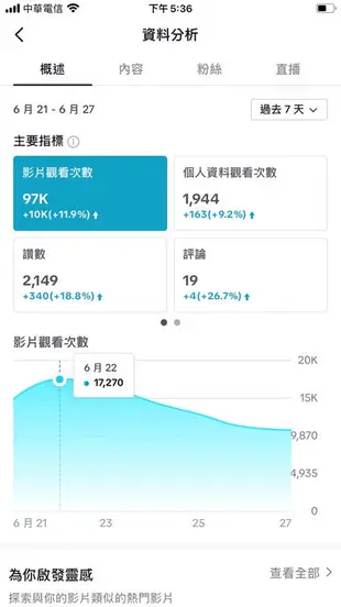 【數位資產販售】【台帳】113.4K追蹤!TikTok帳號販售-Tiktok 抖音 轉手經營帳號