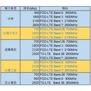 【專業級全頻段】4G 2CA LTE SIM卡雙頻2.4G 5G 6天線 LT260A CAT6 路由器 分享器