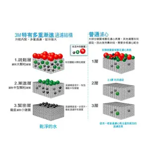 3M S301 / 三道式淨水系統 / NSF認證龍頭