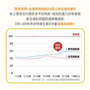 【奶素】雙效蕎麥維生素D3+C 2包組 (30粒/包) ─提升防護力 植物D3