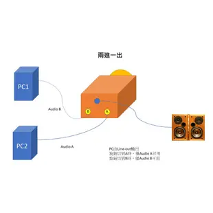 【OKK雜貨鋪】3.5mm音源切換器 橫置旋鈕 一進兩出/兩進一出 audio switch SW-35-NA12