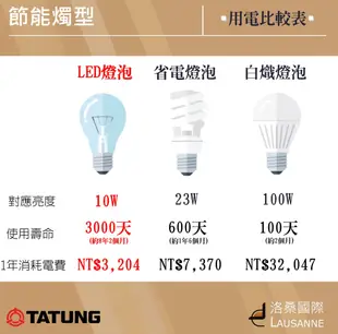 大同 LED 5W燭型燈泡-黃光/白光（２０個／１入） (6.8折)
