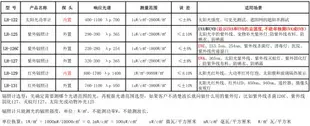 【咨詢客服有驚喜】紫外線測試儀127聯輝誠紫外輻照計UVA/UVB光強度LH126C殺菌燈UVC