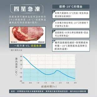 HERAN 禾聯 170L 變頻 風冷無霜直立式冷凍櫃 冷藏櫃 HFZ-B1763FV 大型配送