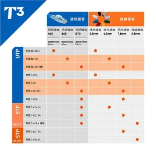 【美國T3】Cat6 穿透式水晶頭 UTP 50入(水晶頭 / 網路線頭)