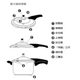 ♥鄭媽媽♥米雅可壓力鍋【 6+1安全壓力鍋5L.8L】德式快鍋/多重安全設計/三層底導磁不銹鋼省瓦斯