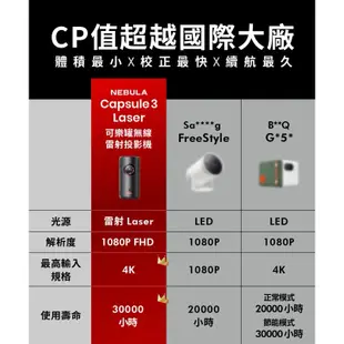 免運🥳 贈收納包‼️NEBULA Capsule3 Laser可樂罐 1080P 無線雷射微型投影機/本賣場有實體店面