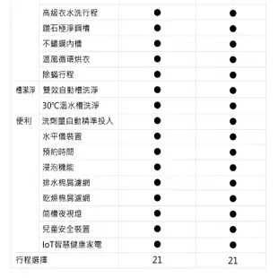 Panasonic 國際 NA-V150MDH-W 15KG 洗脫烘滾筒洗衣機 贈 拉桿購物車+洗衣精