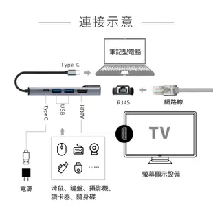 TYPE C3.1轉接RJ45+USB 3.0 HUB+HDTV 分享器 集線器