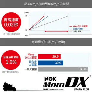 【日本 NGK】日本製 機車專用 釕合金火星塞(CR7EDX-S)