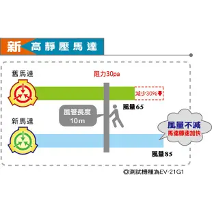 樂奇 奇靜超靜音換氣扇 排風扇 EV-21G1 AC DC 浴室 浴室通風扇 ) EV-21DCB