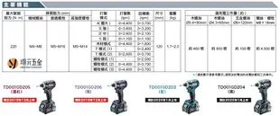 MAKITA 牧田 TD001GZ 充電式無刷衝擊起子機 TD001G 40V 充電 電動 衝擊起子 起子 無刷 無碳刷 大陸製 空機 【璟元五金】