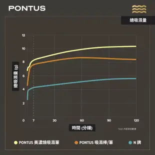 PONTUS 柏德士 自慰套吸濕筆 日本製 美濃燒 除溼棒 快乾 珪藻土 吸水 防潮 乾燥棒【DDBS】