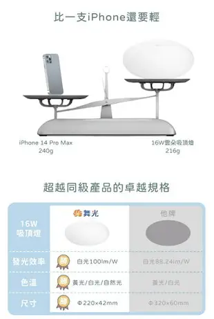 好時光～舞光 LED 12W 16W 24W 30W 雲朵薄型 吸頂燈 防蟲 防塵 超薄設計 附快速接頭 三種色溫 全電壓