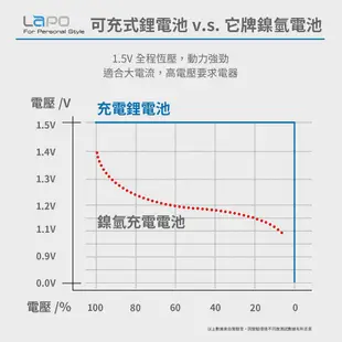 【LaPO】可充式鋰離子4號AAA電池組(2入裝) 內含一對二充電線