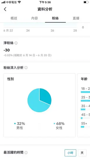 【數位資產販售】【台帳】113.4K追蹤!TikTok帳號販售-Tiktok 抖音 轉手經營帳號