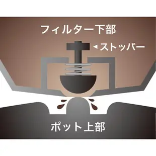 第三代 公司貨 送【不鏽鋼豆匙】Melitta 美利塔美式咖啡機 日本Aroma Therm MKM-531