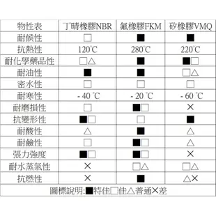 O型環 密封環 O環 O圈 防水圈 氣密圈 密封圈